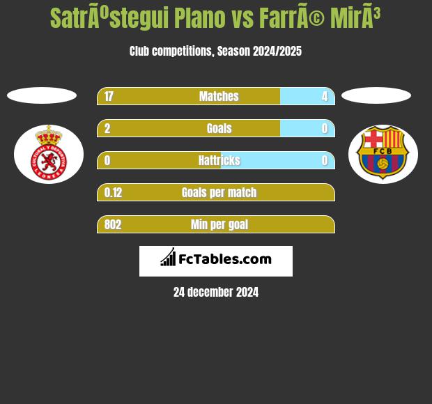 SatrÃºstegui Plano vs FarrÃ© MirÃ³ h2h player stats