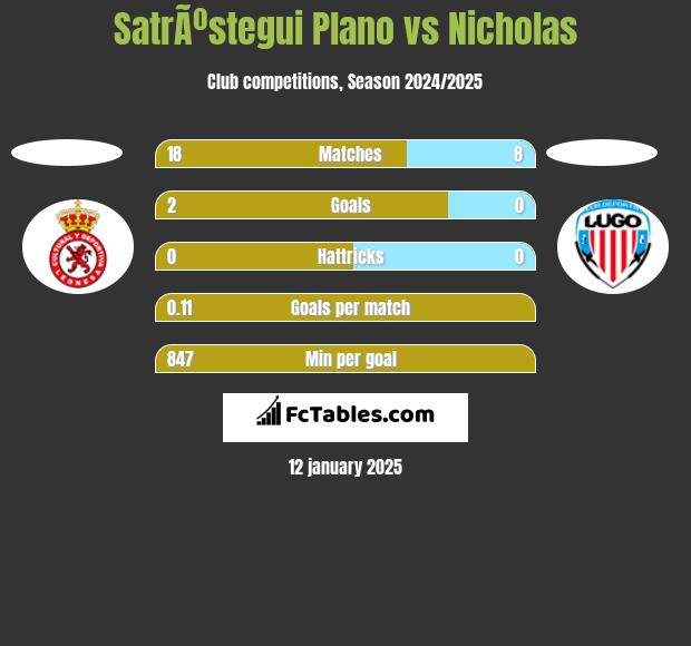 SatrÃºstegui Plano vs Nicholas h2h player stats