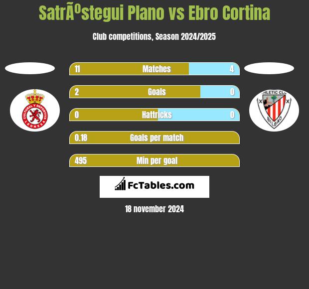 SatrÃºstegui Plano vs Ebro Cortina h2h player stats