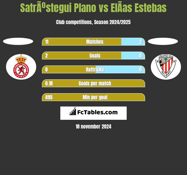 SatrÃºstegui Plano vs ElÃ­as Estebas h2h player stats