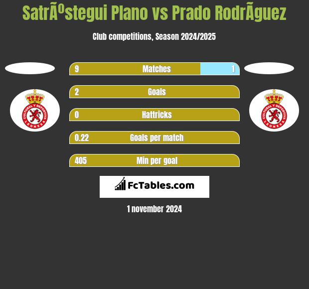 SatrÃºstegui Plano vs Prado RodrÃ­guez h2h player stats