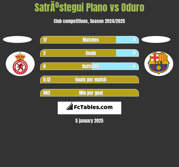 SatrÃºstegui Plano vs Oduro h2h player stats