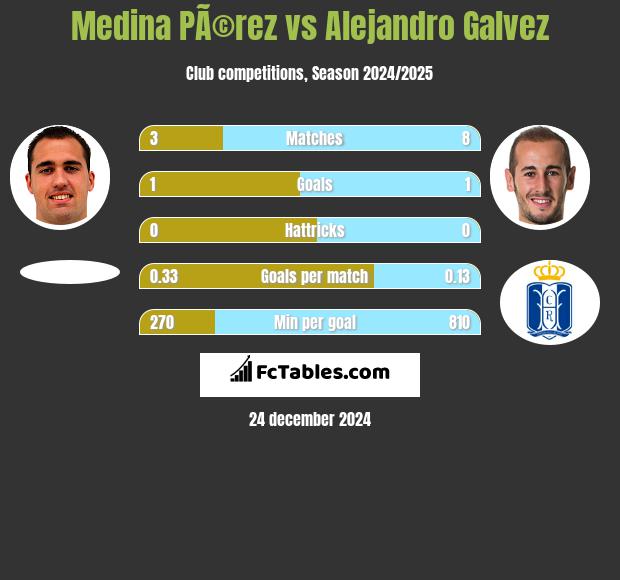 Medina PÃ©rez vs Alejandro Galvez h2h player stats