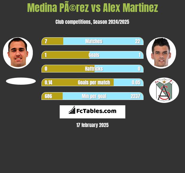 Medina PÃ©rez vs Alex Martinez h2h player stats