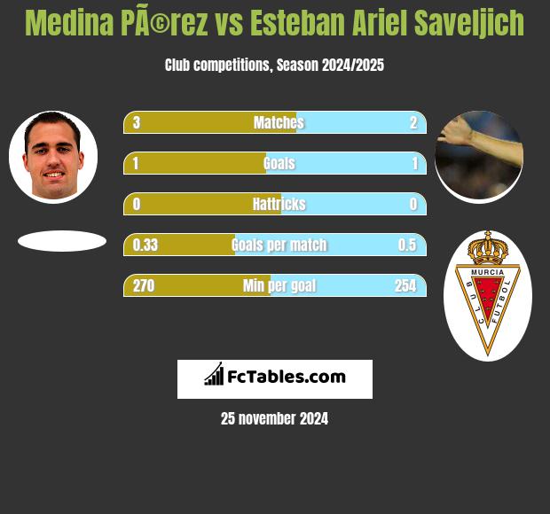 Medina PÃ©rez vs Esteban Ariel Saveljich h2h player stats