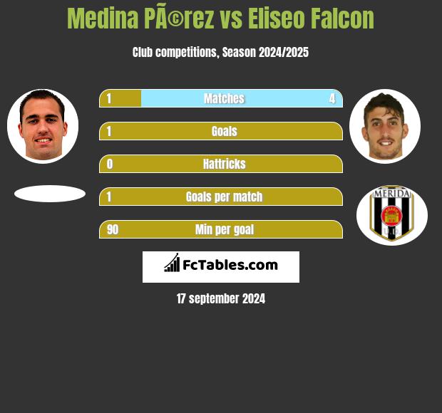 Medina PÃ©rez vs Eliseo Falcon h2h player stats