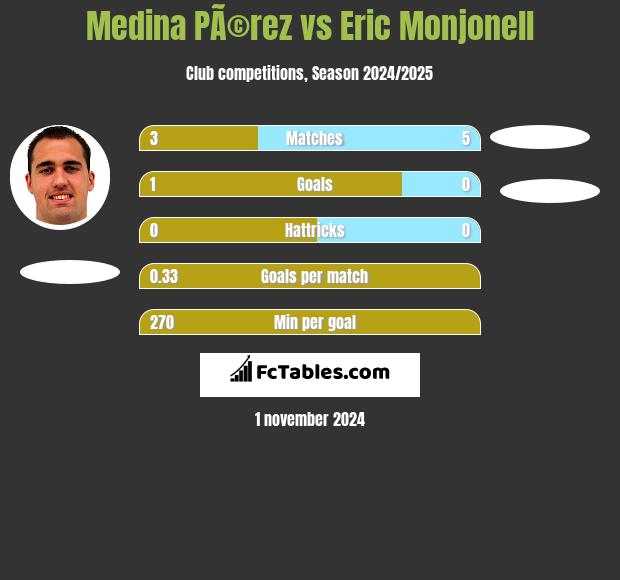 Medina PÃ©rez vs Eric Monjonell h2h player stats