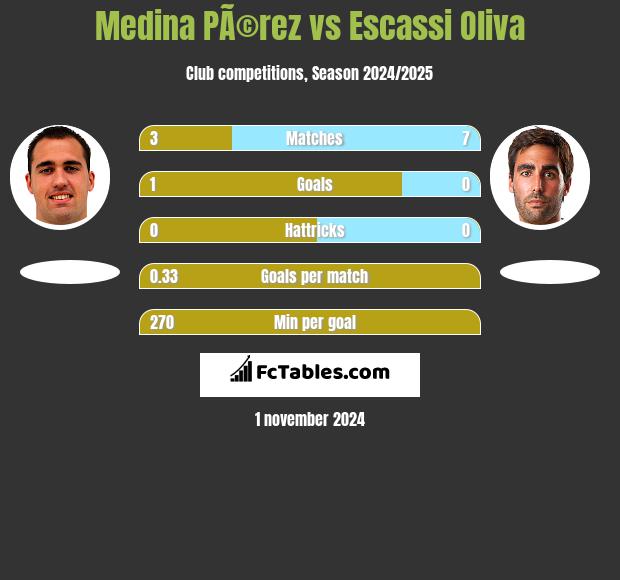 Medina PÃ©rez vs Escassi Oliva h2h player stats