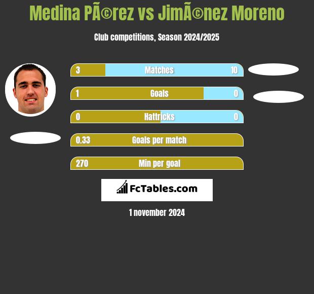 Medina PÃ©rez vs JimÃ©nez Moreno h2h player stats