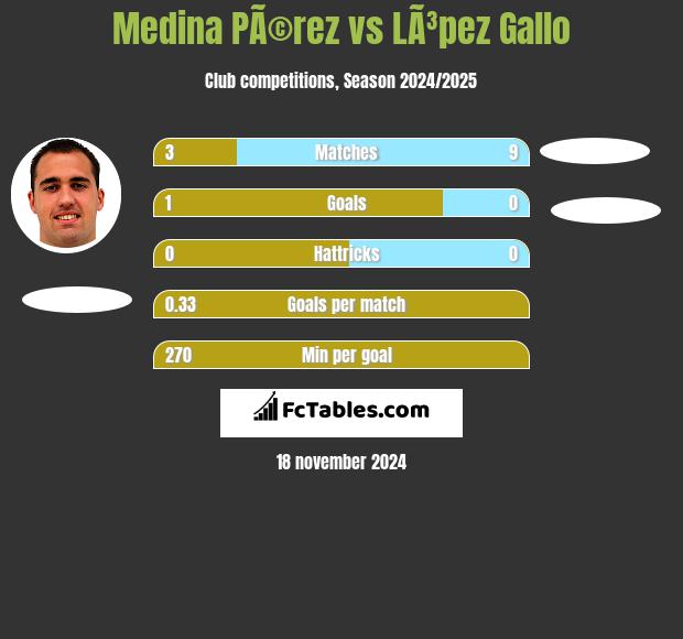 Medina PÃ©rez vs LÃ³pez Gallo h2h player stats