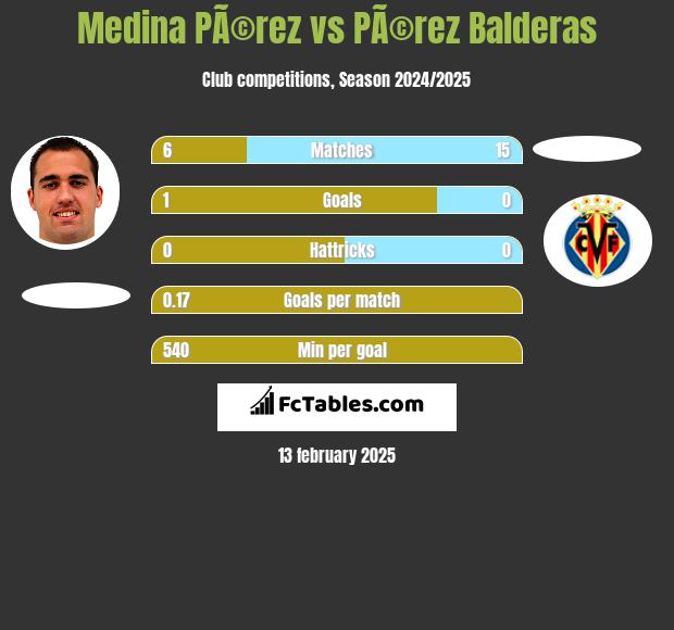 Medina PÃ©rez vs PÃ©rez Balderas h2h player stats