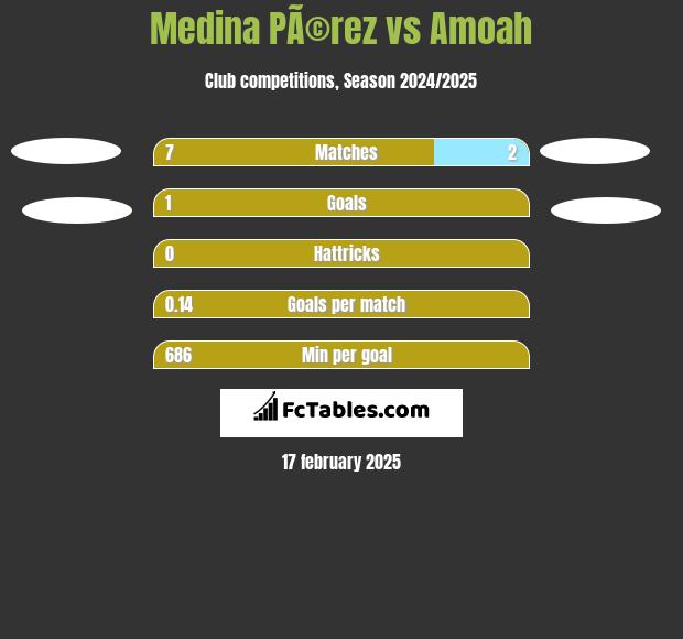 Medina PÃ©rez vs Amoah h2h player stats