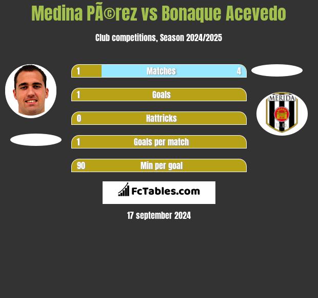 Medina PÃ©rez vs Bonaque Acevedo h2h player stats