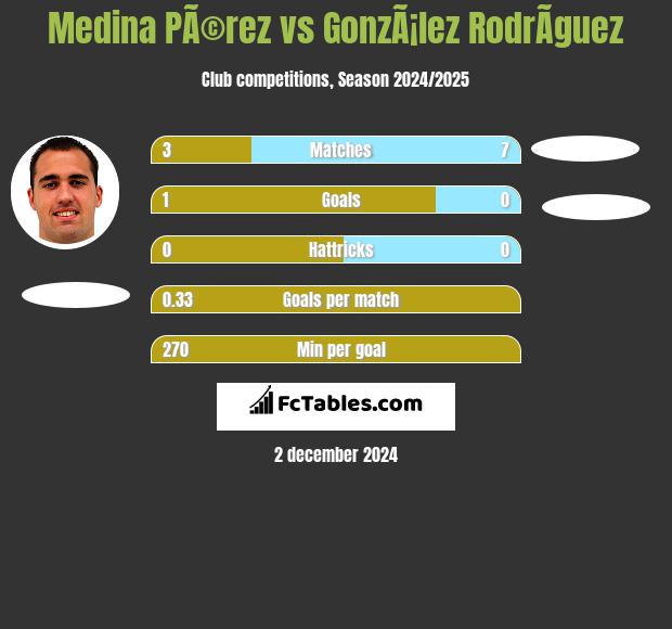 Medina PÃ©rez vs GonzÃ¡lez RodrÃ­guez h2h player stats