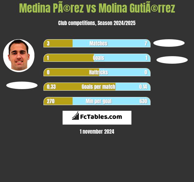 Medina PÃ©rez vs Molina GutiÃ©rrez h2h player stats