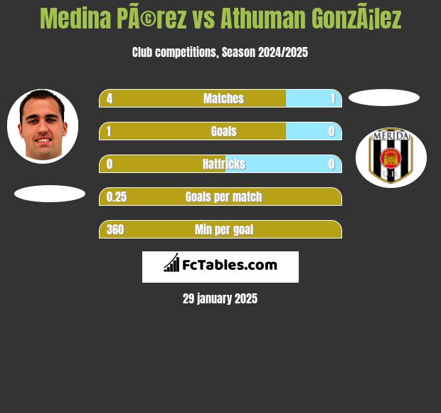 Medina PÃ©rez vs Athuman GonzÃ¡lez h2h player stats