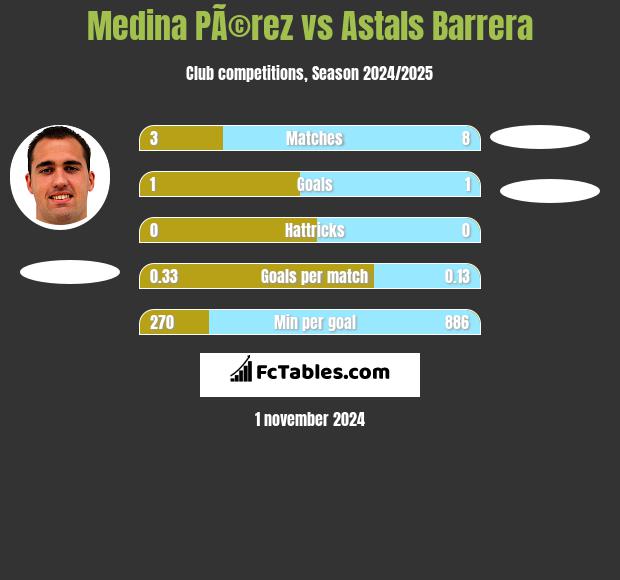 Medina PÃ©rez vs Astals Barrera h2h player stats