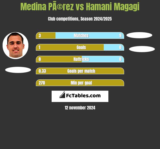 Medina PÃ©rez vs Hamani Magagi h2h player stats