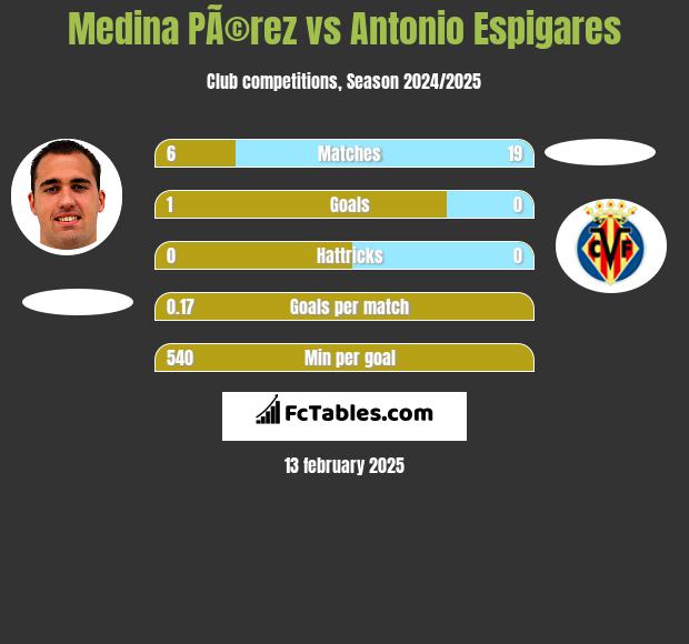 Medina PÃ©rez vs Antonio Espigares h2h player stats