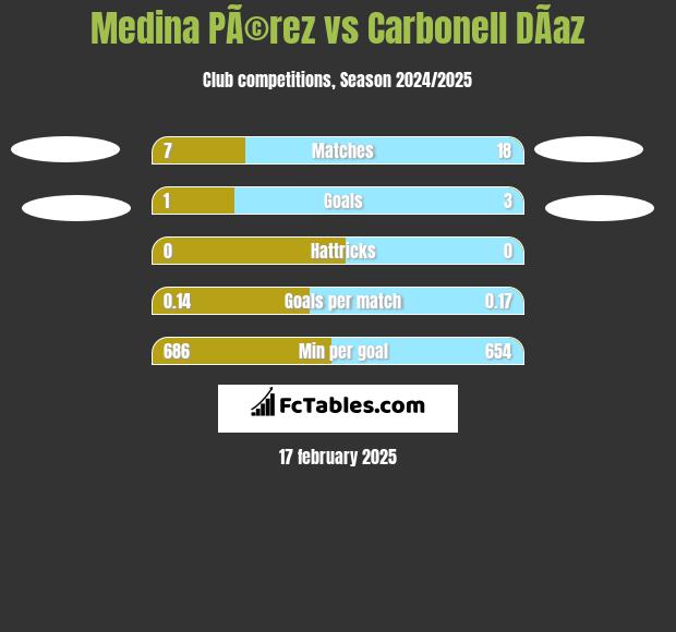 Medina PÃ©rez vs Carbonell DÃ­az h2h player stats