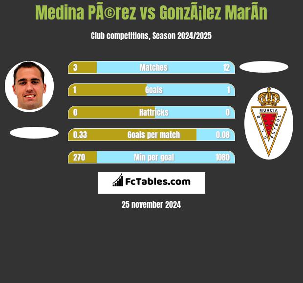 Medina PÃ©rez vs GonzÃ¡lez MarÃ­n h2h player stats