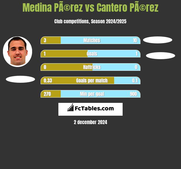 Medina PÃ©rez vs Cantero PÃ©rez h2h player stats