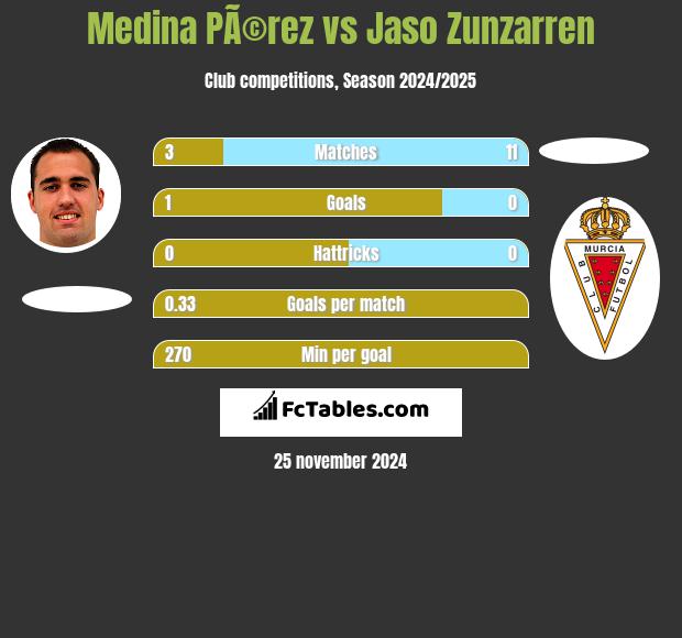 Medina PÃ©rez vs Jaso Zunzarren h2h player stats