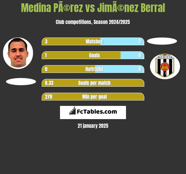 Medina PÃ©rez vs JimÃ©nez Berral h2h player stats