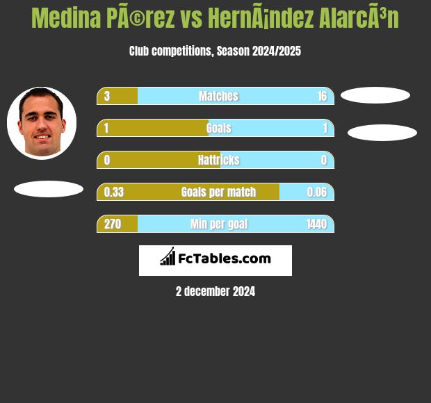 Medina PÃ©rez vs HernÃ¡ndez AlarcÃ³n h2h player stats