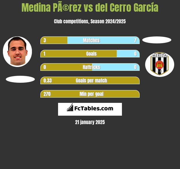 Medina PÃ©rez vs del Cerro García h2h player stats