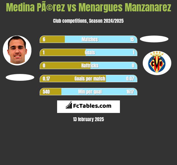 Medina PÃ©rez vs Menargues Manzanarez h2h player stats