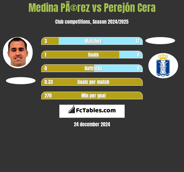 Medina PÃ©rez vs Perejón Cera h2h player stats