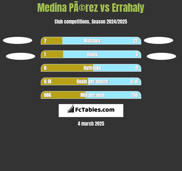 Medina PÃ©rez vs Errahaly h2h player stats