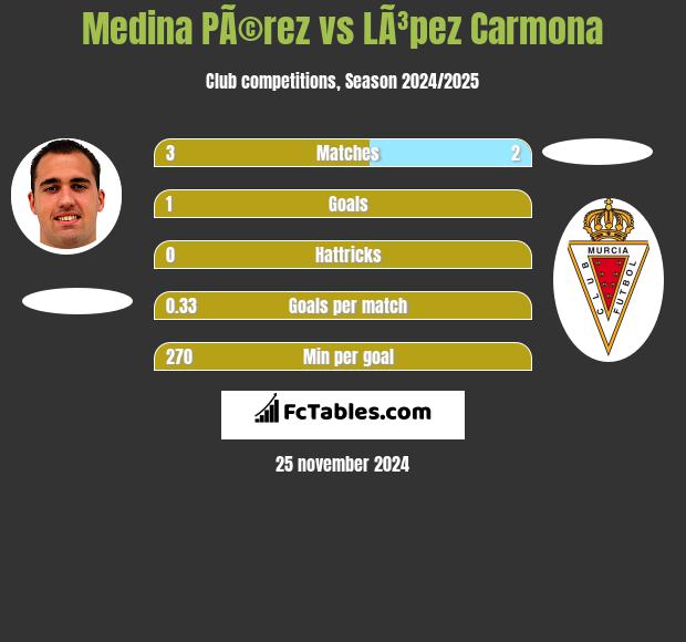 Medina PÃ©rez vs LÃ³pez Carmona h2h player stats