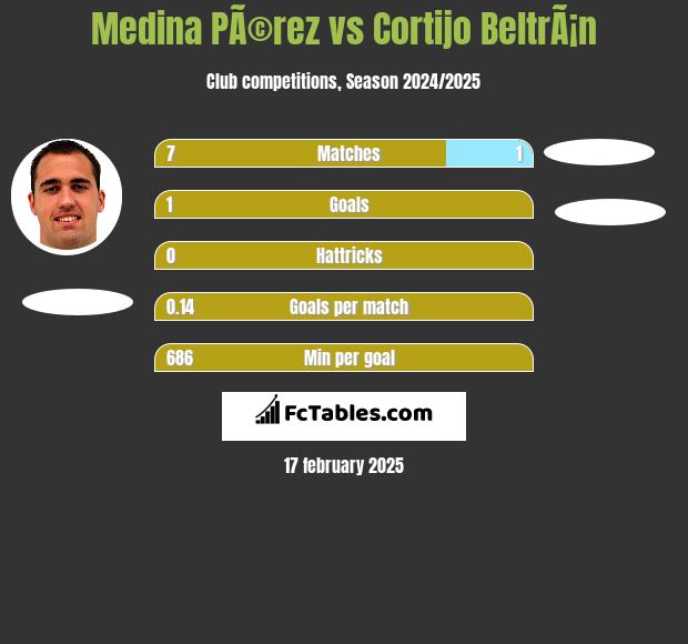 Medina PÃ©rez vs Cortijo BeltrÃ¡n h2h player stats