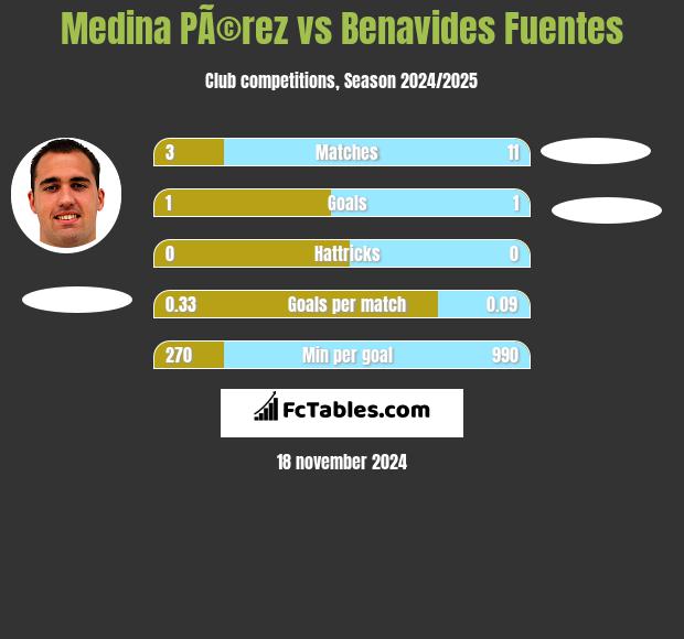 Medina PÃ©rez vs Benavides Fuentes h2h player stats