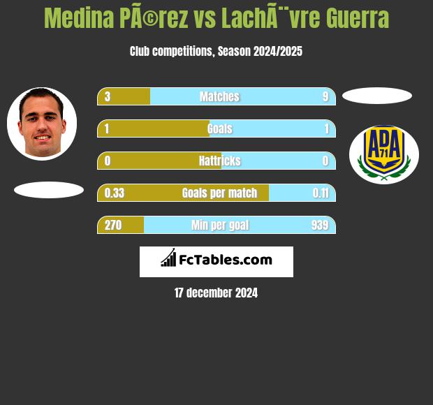 Medina PÃ©rez vs LachÃ¨vre Guerra h2h player stats