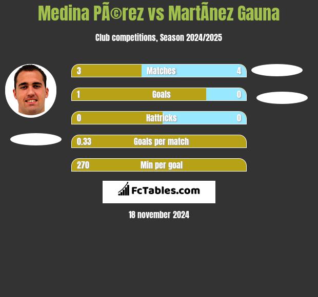 Medina PÃ©rez vs MartÃ­nez Gauna h2h player stats