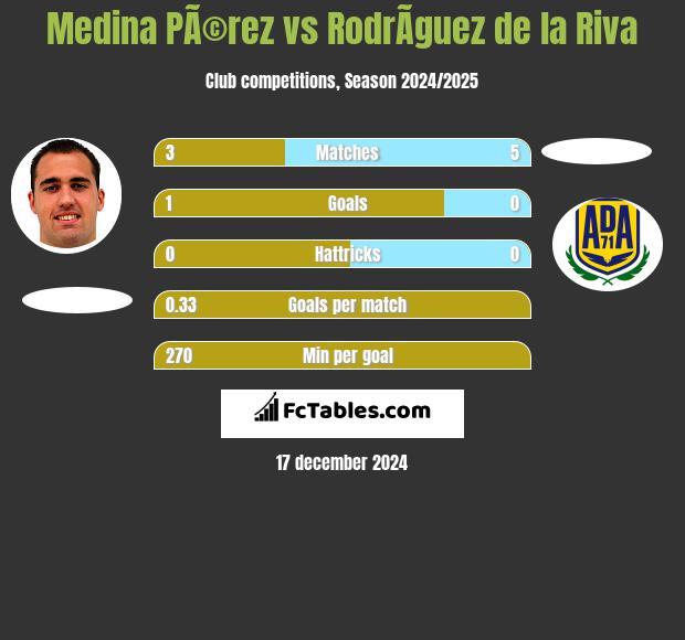 Medina PÃ©rez vs RodrÃ­guez de la Riva h2h player stats