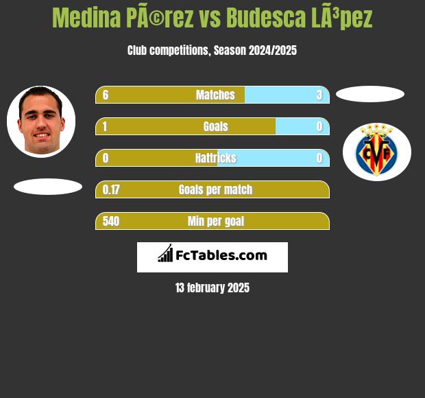 Medina PÃ©rez vs Budesca LÃ³pez h2h player stats