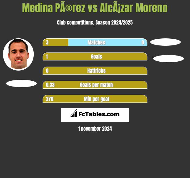 Medina PÃ©rez vs AlcÃ¡zar Moreno h2h player stats