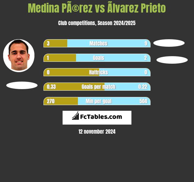 Medina PÃ©rez vs Ãlvarez Prieto h2h player stats