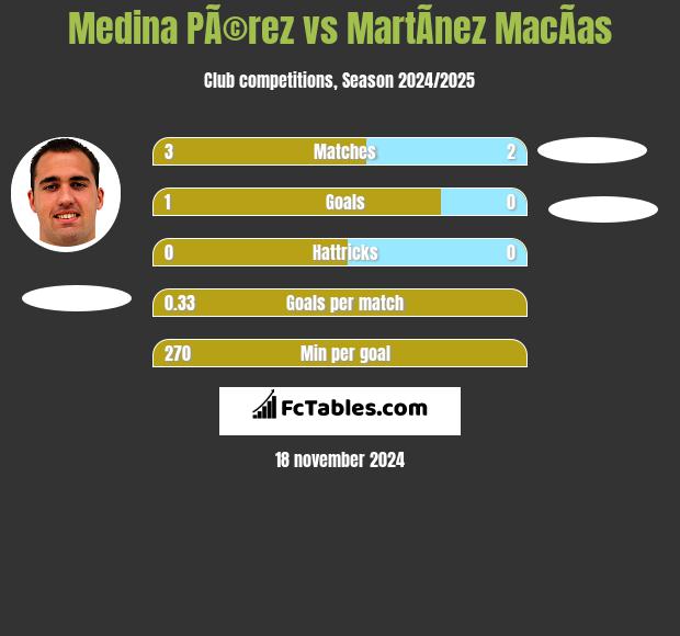 Medina PÃ©rez vs MartÃ­nez MacÃ­as h2h player stats