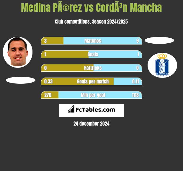 Medina PÃ©rez vs CordÃ³n Mancha h2h player stats