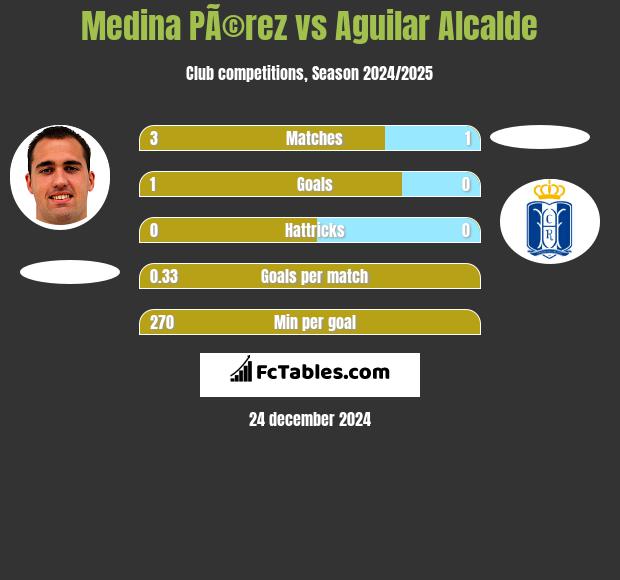 Medina PÃ©rez vs Aguilar Alcalde h2h player stats