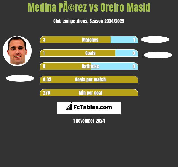 Medina PÃ©rez vs Oreiro Masid h2h player stats