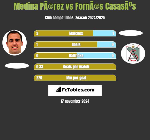 Medina PÃ©rez vs FornÃ©s CasasÃºs h2h player stats