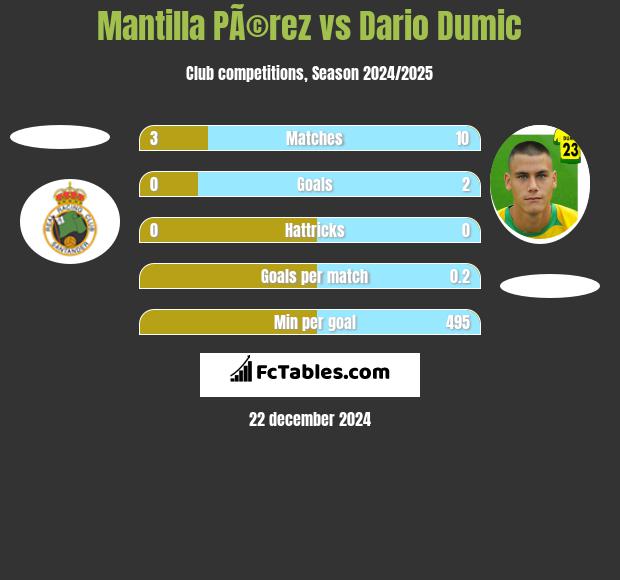 Mantilla PÃ©rez vs Dario Dumic h2h player stats