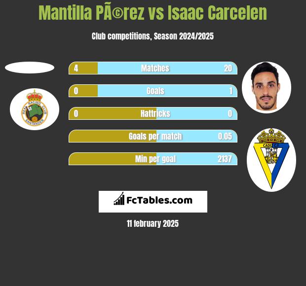 Mantilla PÃ©rez vs Isaac Carcelen h2h player stats