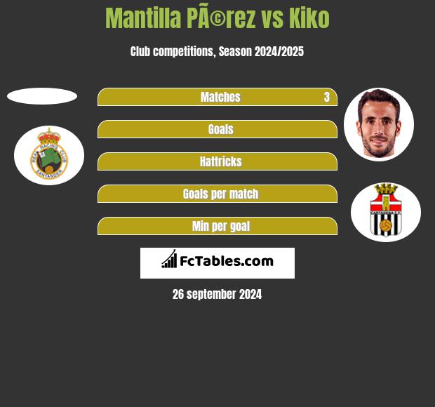 Mantilla PÃ©rez vs Kiko h2h player stats